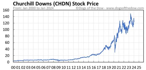 Get Churchill Downs Inc (CHDN.O) real-time stock quotes, news, price and financial information from Reuters to inform your trading and investments